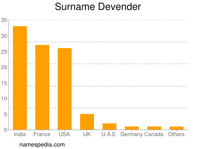 Familiennamen Devender