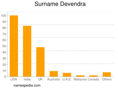 Surname Devendra