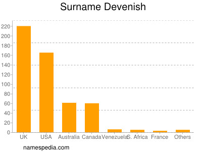 Familiennamen Devenish