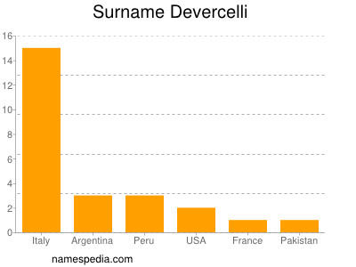 Familiennamen Devercelli
