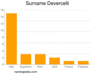 nom Devercelli