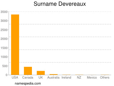 Familiennamen Devereaux