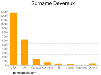 Familiennamen Devereux