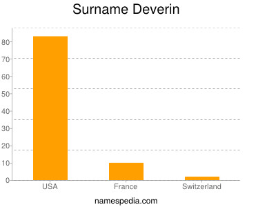 nom Deverin