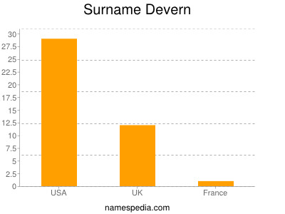 Familiennamen Devern