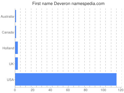 Given name Deveron