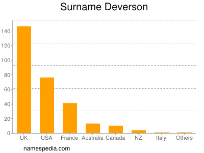 Surname Deverson