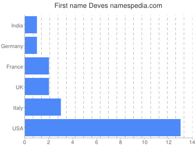 Vornamen Deves