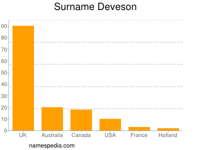 Familiennamen Deveson