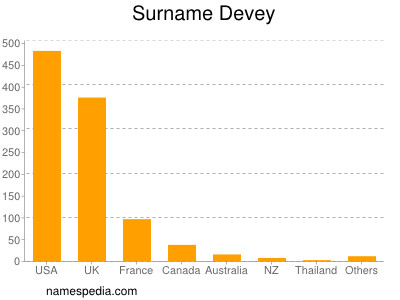 Familiennamen Devey