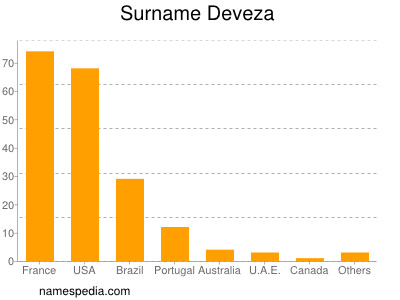 Surname Deveza