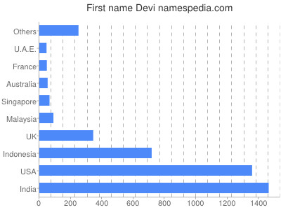 Vornamen Devi