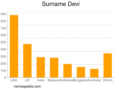 Familiennamen Devi