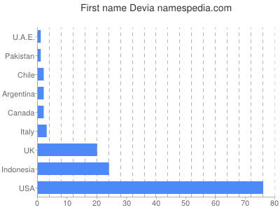 Vornamen Devia