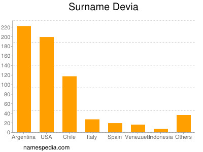 Familiennamen Devia