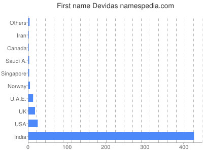 Given name Devidas