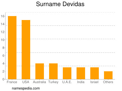 Familiennamen Devidas