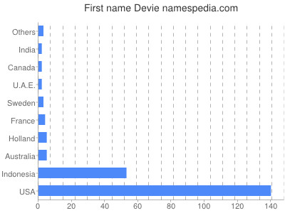 Given name Devie