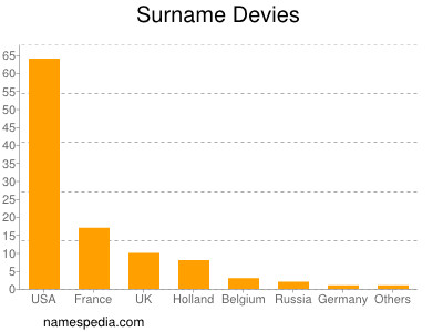 Surname Devies