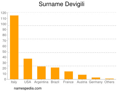 Surname Devigili