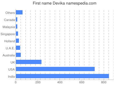 prenom Devika