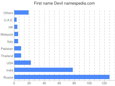 Vornamen Devil