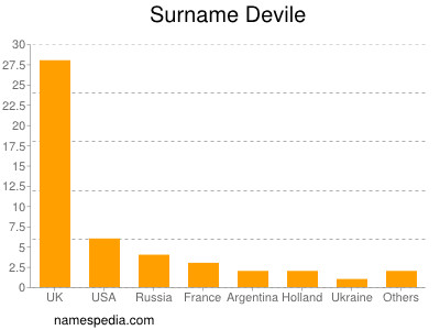 Surname Devile