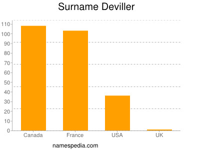 Familiennamen Deviller