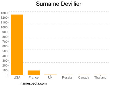 nom Devillier