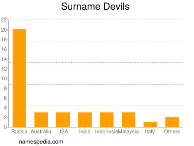 Surname Devils