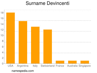 Familiennamen Devincenti