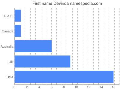 Vornamen Devinda