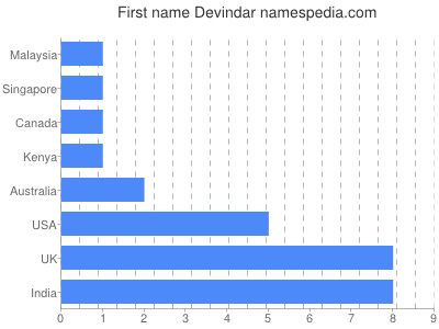 Vornamen Devindar