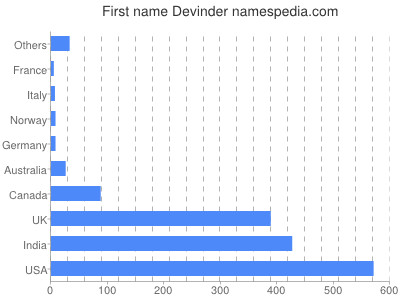 Vornamen Devinder