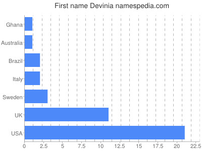 Vornamen Devinia