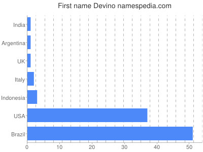 Given name Devino