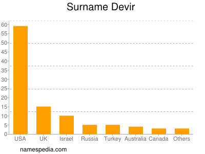 Familiennamen Devir