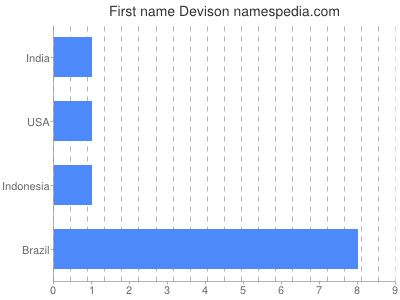 Vornamen Devison