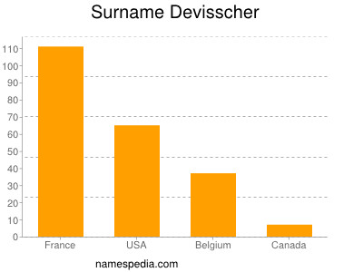 Familiennamen Devisscher