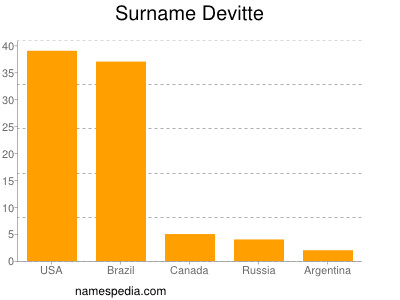 Surname Devitte