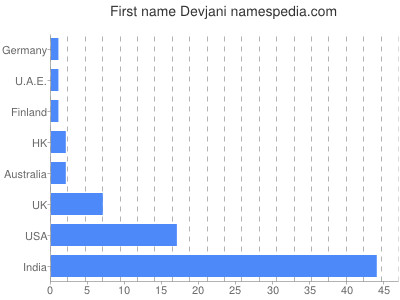 Vornamen Devjani