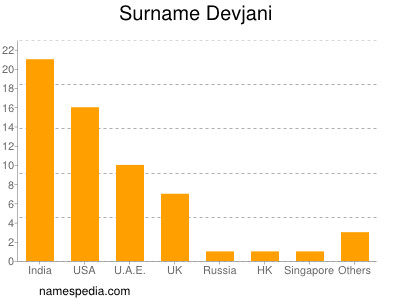 Familiennamen Devjani