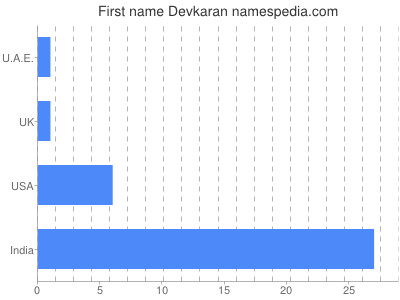 Vornamen Devkaran