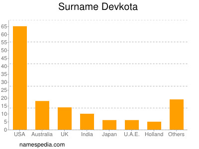 Familiennamen Devkota