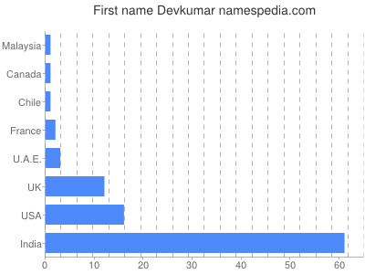 Vornamen Devkumar