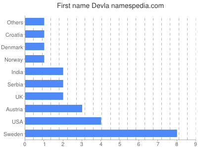 Vornamen Devla