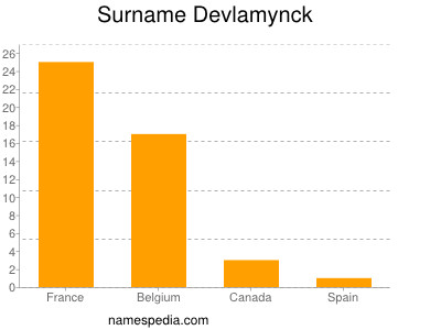 Familiennamen Devlamynck