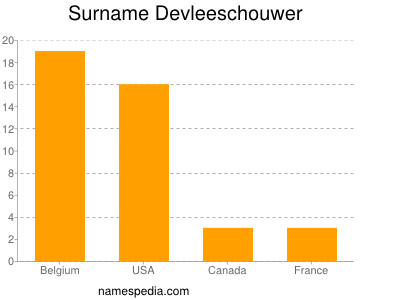 Familiennamen Devleeschouwer