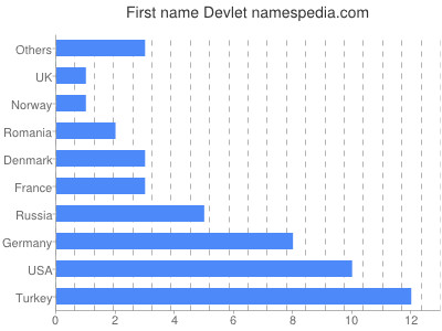 Given name Devlet