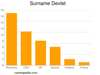 Surname Devlet